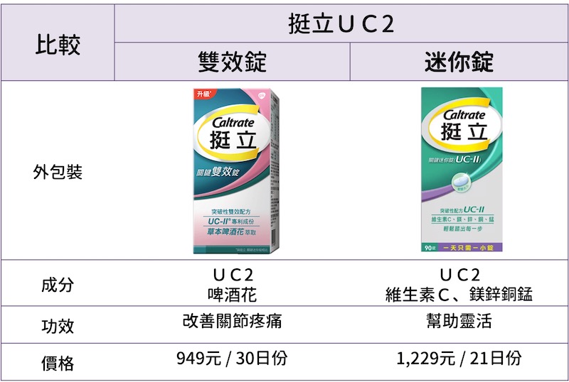 醫師解答|挺立UC2評價&功效,另收錄好市多挺立UC2 90錠價格 - Medical News